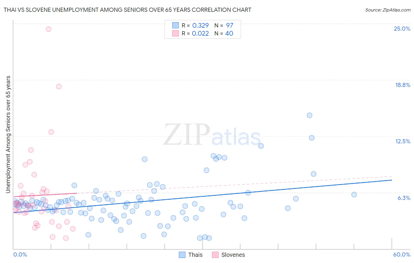 Thai vs Slovene Unemployment Among Seniors over 65 years