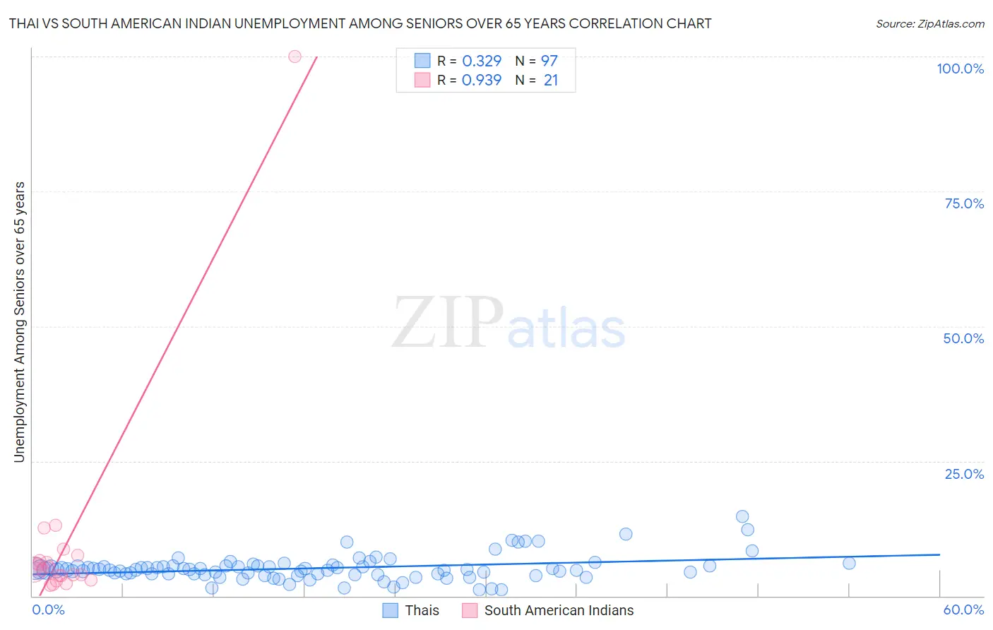 Thai vs South American Indian Unemployment Among Seniors over 65 years