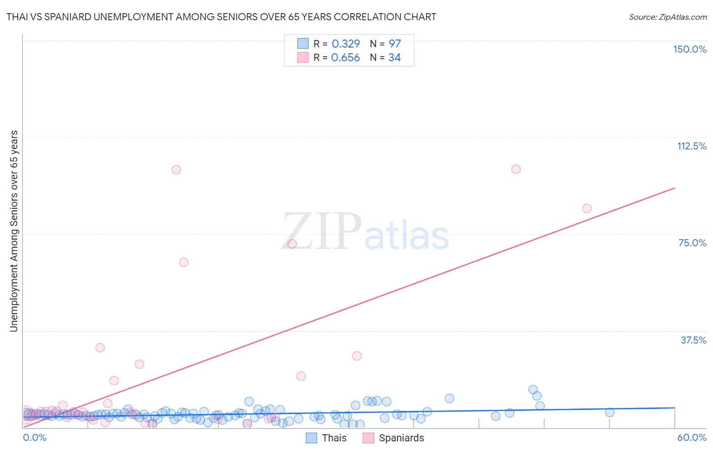 Thai vs Spaniard Unemployment Among Seniors over 65 years