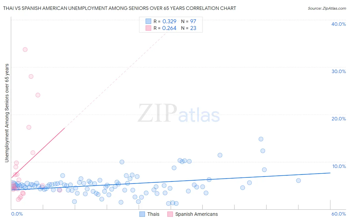 Thai vs Spanish American Unemployment Among Seniors over 65 years