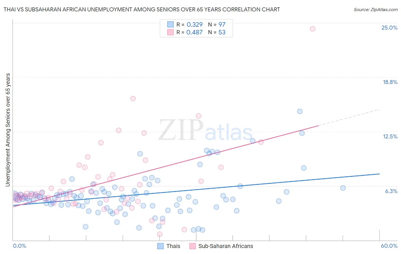 Thai vs Subsaharan African Unemployment Among Seniors over 65 years