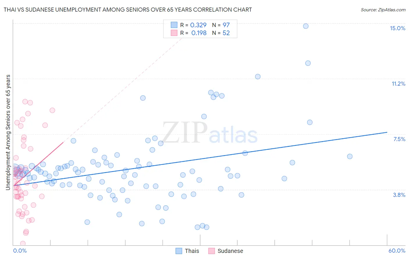Thai vs Sudanese Unemployment Among Seniors over 65 years