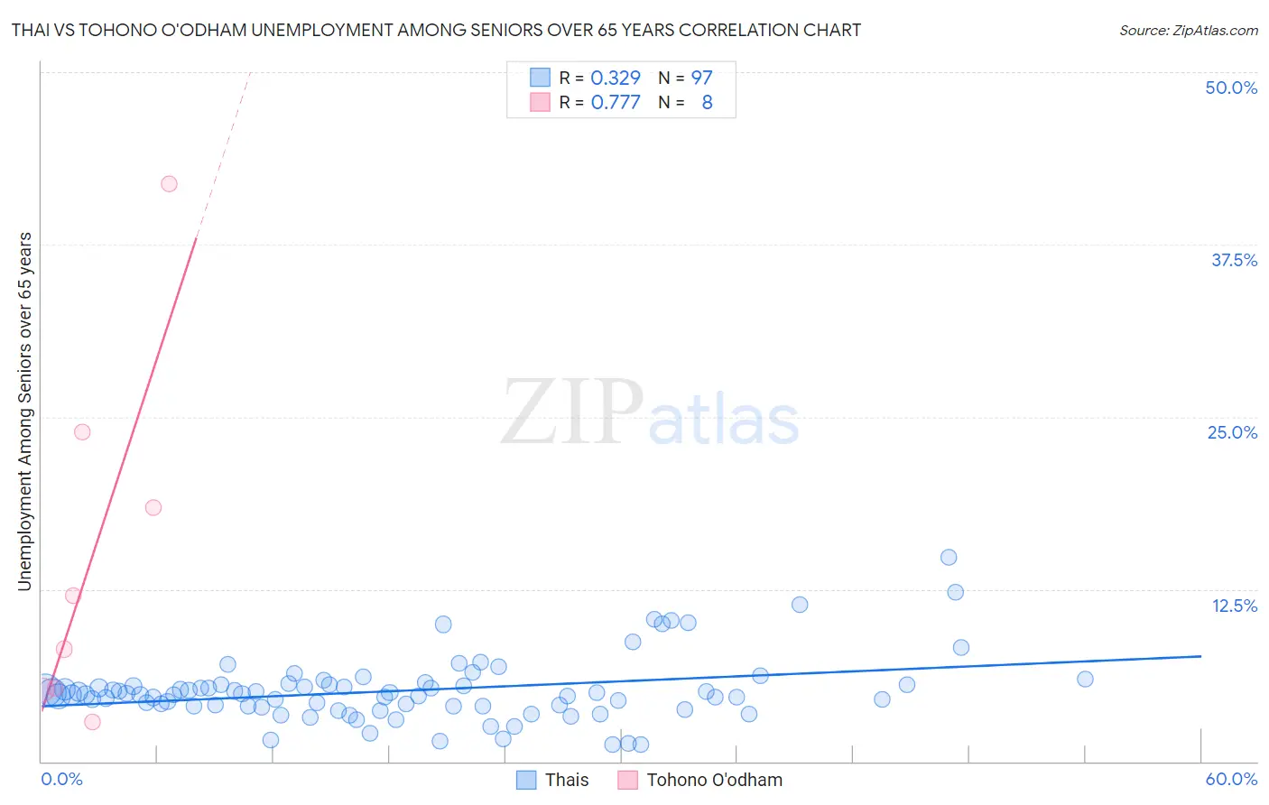 Thai vs Tohono O'odham Unemployment Among Seniors over 65 years