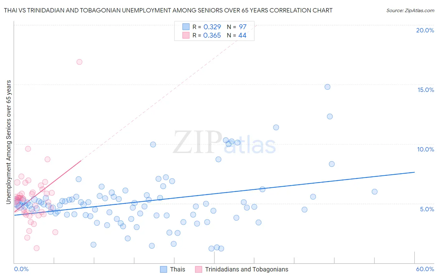 Thai vs Trinidadian and Tobagonian Unemployment Among Seniors over 65 years