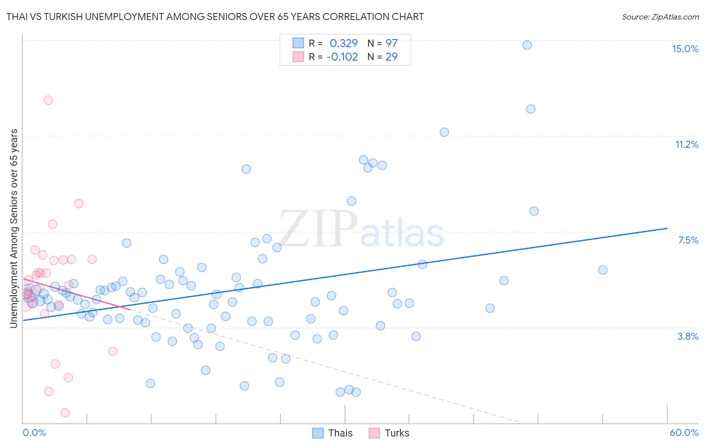 Thai vs Turkish Unemployment Among Seniors over 65 years