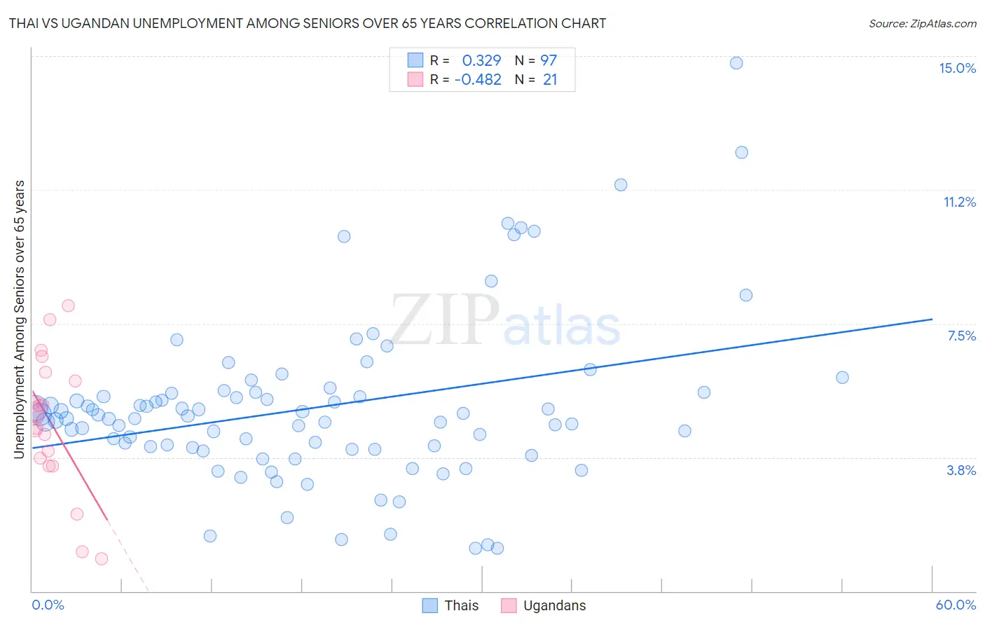 Thai vs Ugandan Unemployment Among Seniors over 65 years