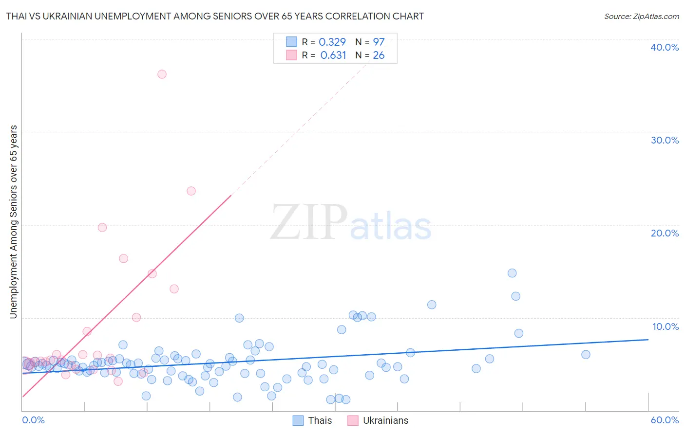 Thai vs Ukrainian Unemployment Among Seniors over 65 years