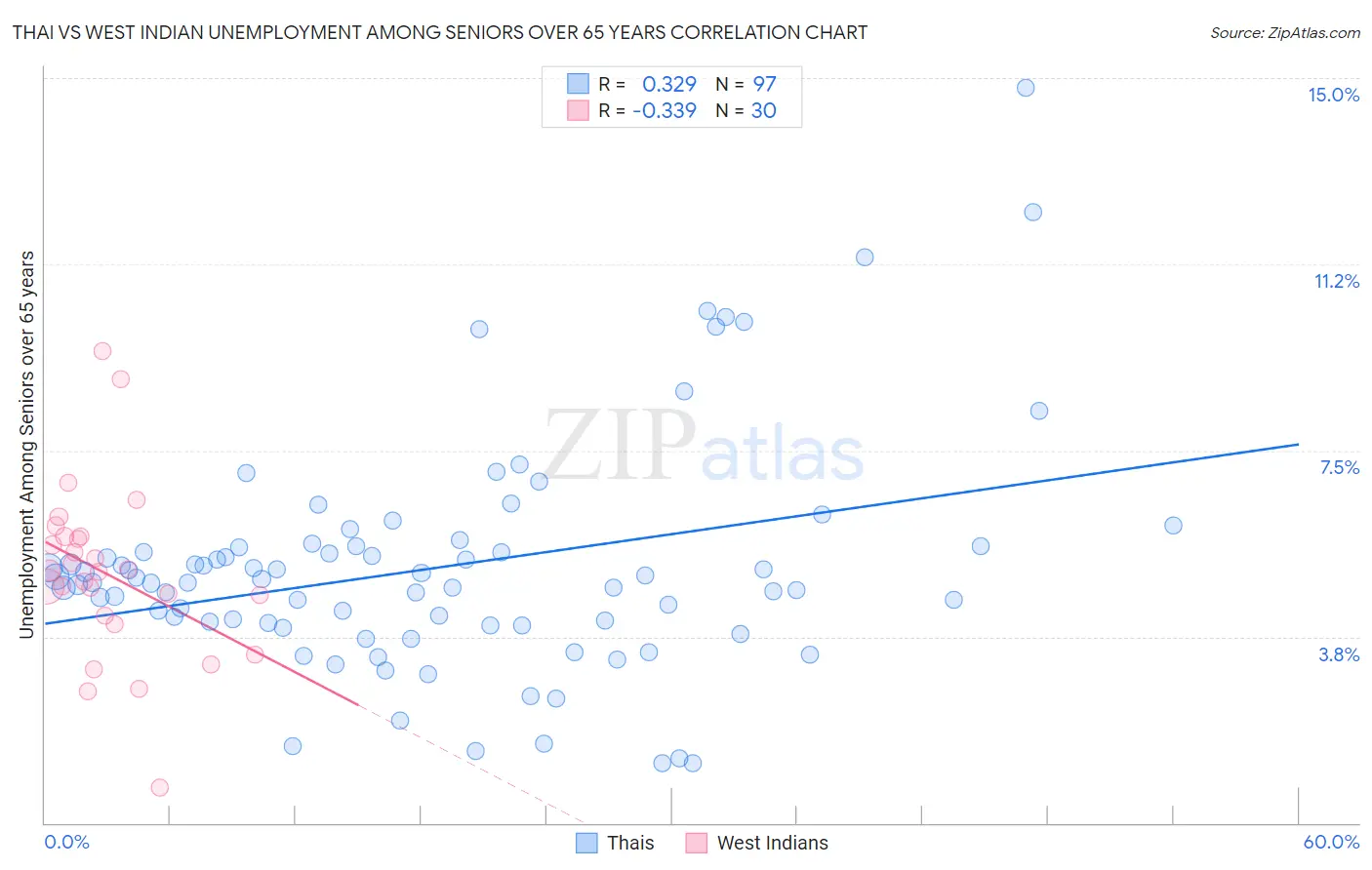 Thai vs West Indian Unemployment Among Seniors over 65 years