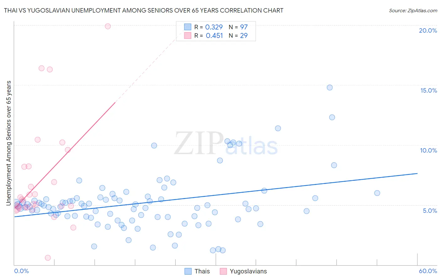 Thai vs Yugoslavian Unemployment Among Seniors over 65 years
