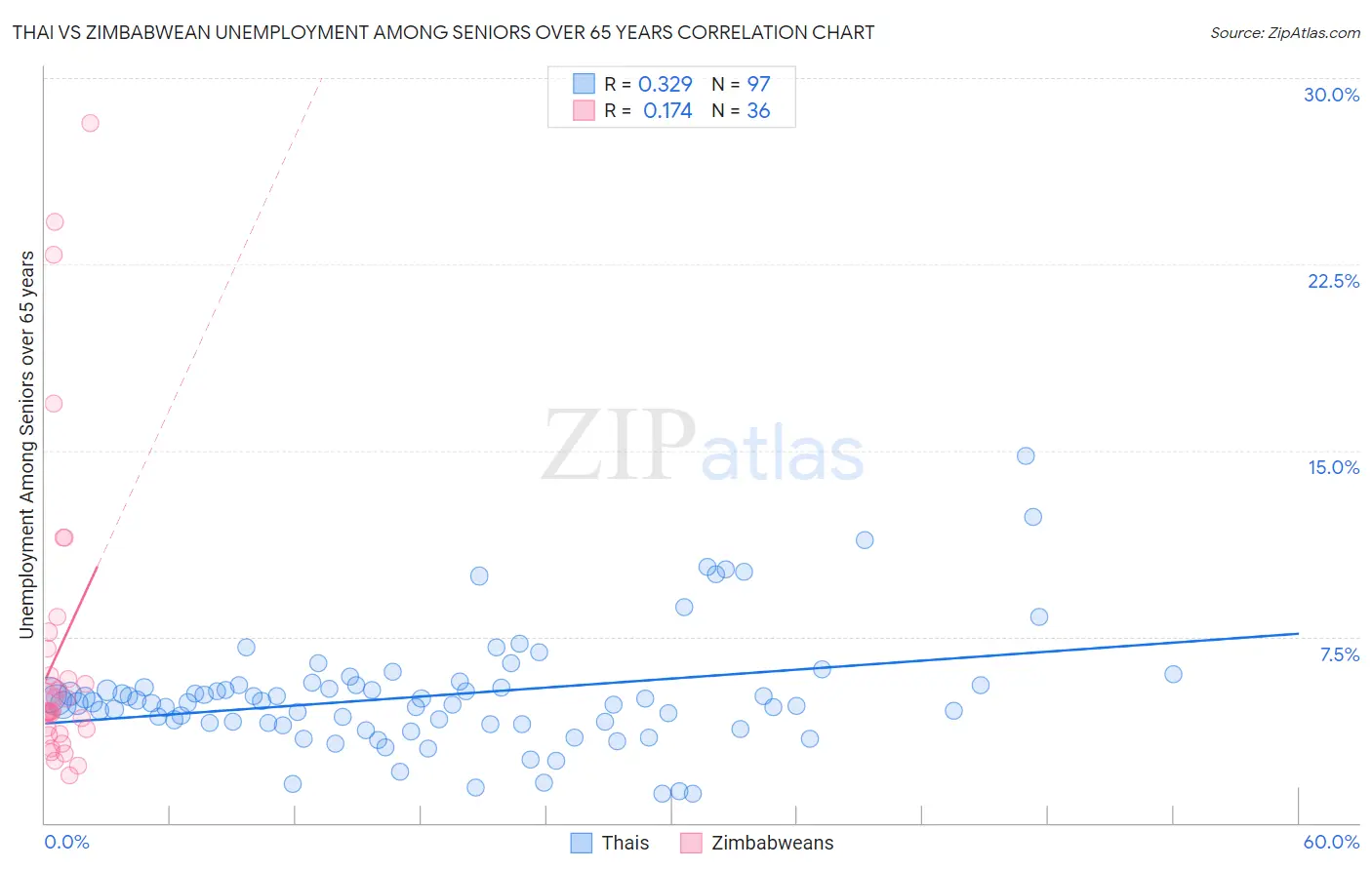 Thai vs Zimbabwean Unemployment Among Seniors over 65 years