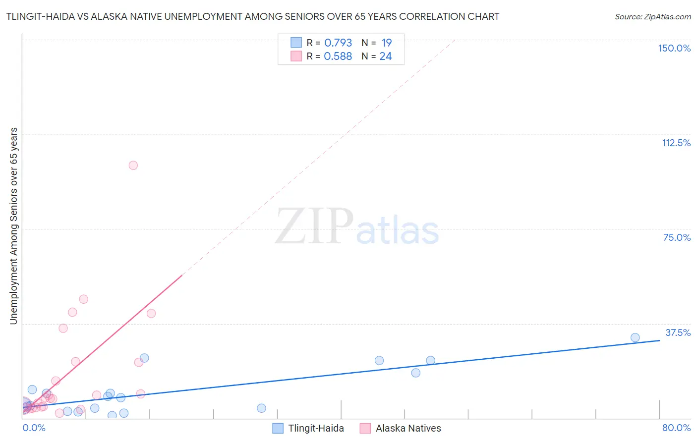 Tlingit-Haida vs Alaska Native Unemployment Among Seniors over 65 years