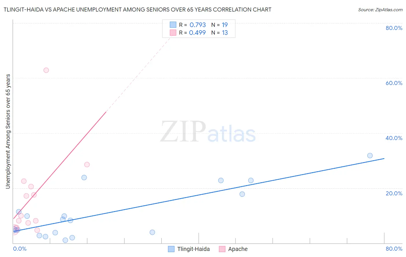 Tlingit-Haida vs Apache Unemployment Among Seniors over 65 years