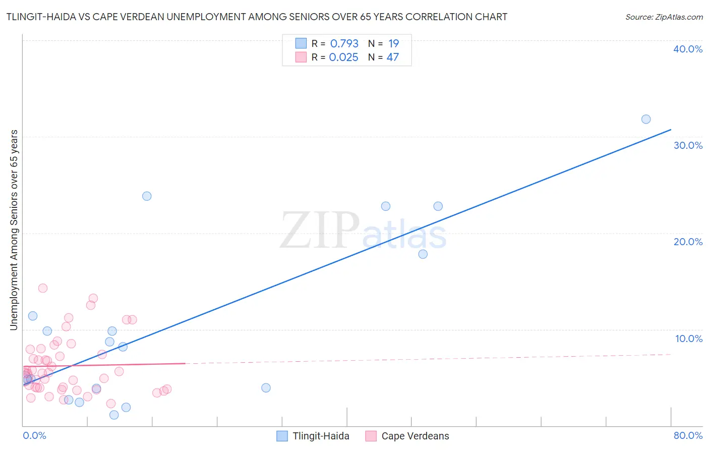 Tlingit-Haida vs Cape Verdean Unemployment Among Seniors over 65 years