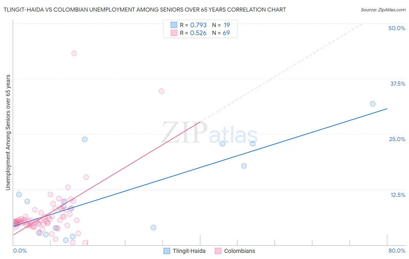 Tlingit-Haida vs Colombian Unemployment Among Seniors over 65 years