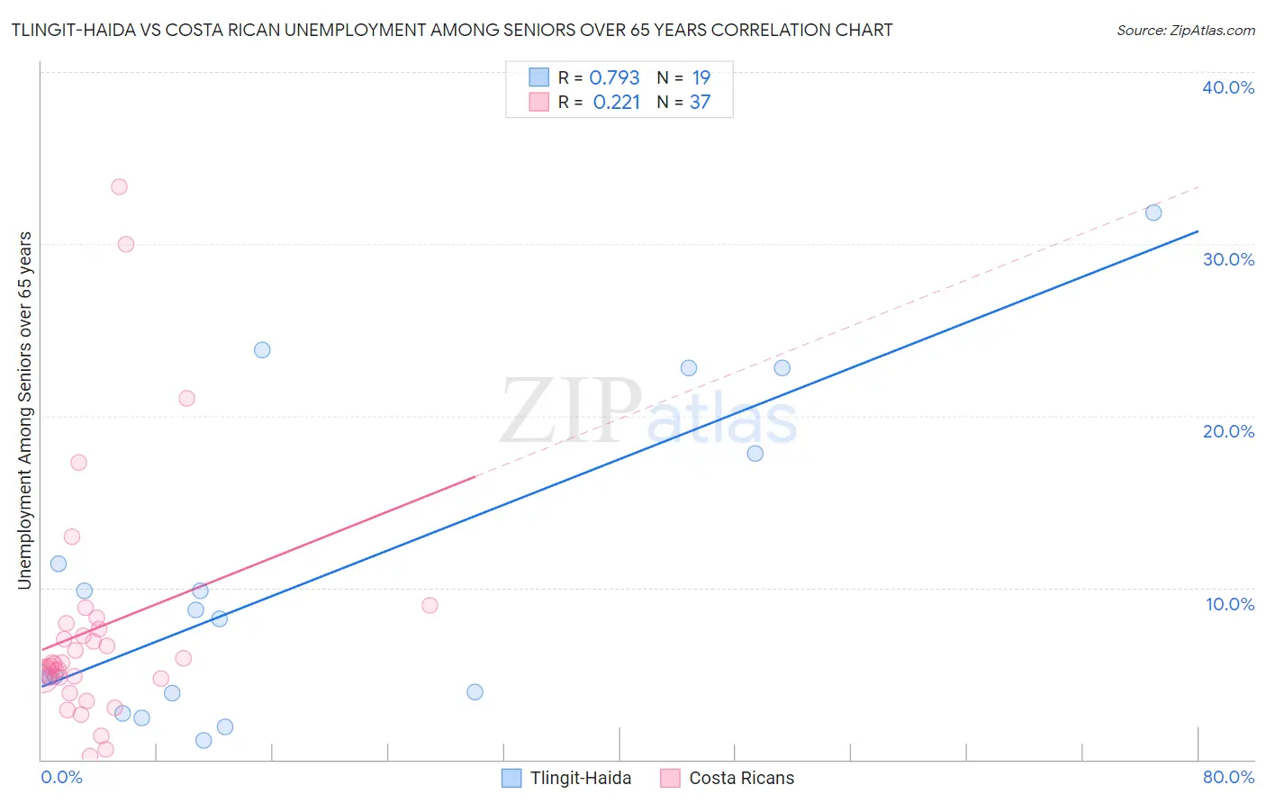 Tlingit-Haida vs Costa Rican Unemployment Among Seniors over 65 years