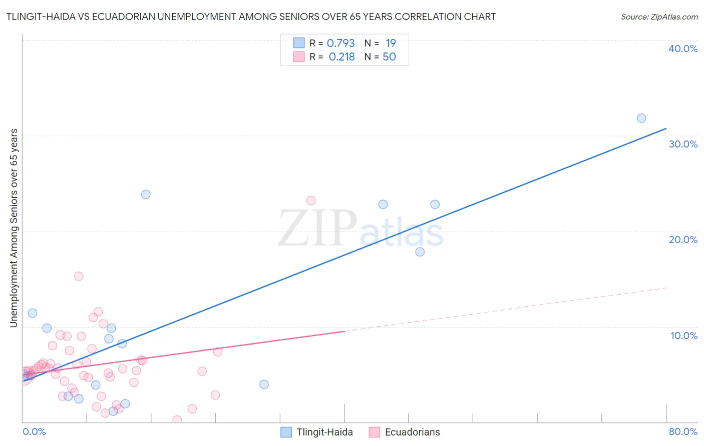 Tlingit-Haida vs Ecuadorian Unemployment Among Seniors over 65 years