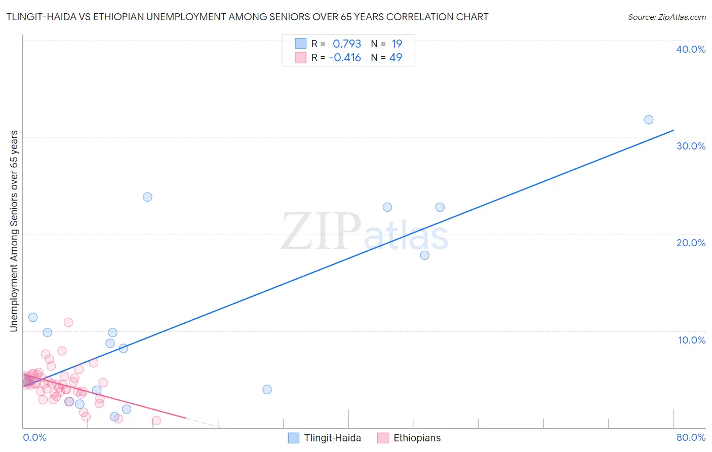 Tlingit-Haida vs Ethiopian Unemployment Among Seniors over 65 years