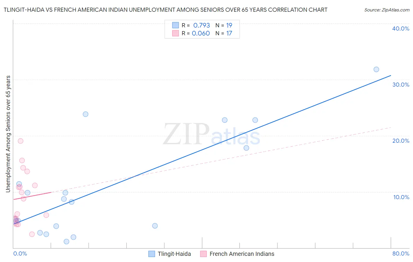 Tlingit-Haida vs French American Indian Unemployment Among Seniors over 65 years