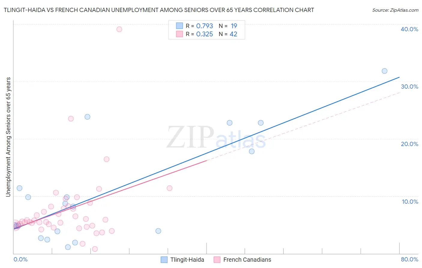 Tlingit-Haida vs French Canadian Unemployment Among Seniors over 65 years