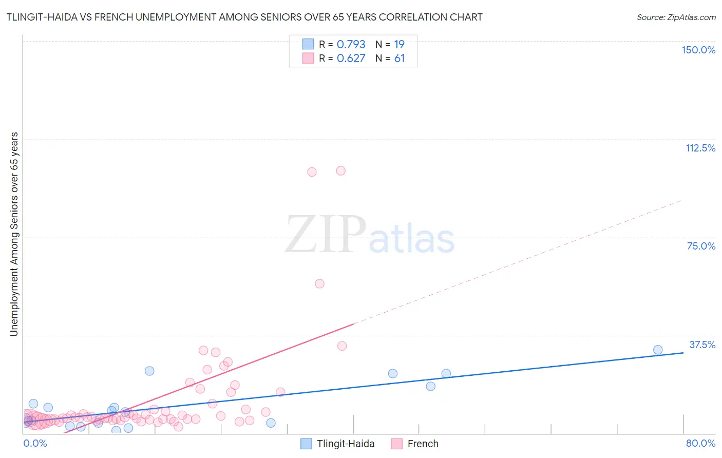 Tlingit-Haida vs French Unemployment Among Seniors over 65 years