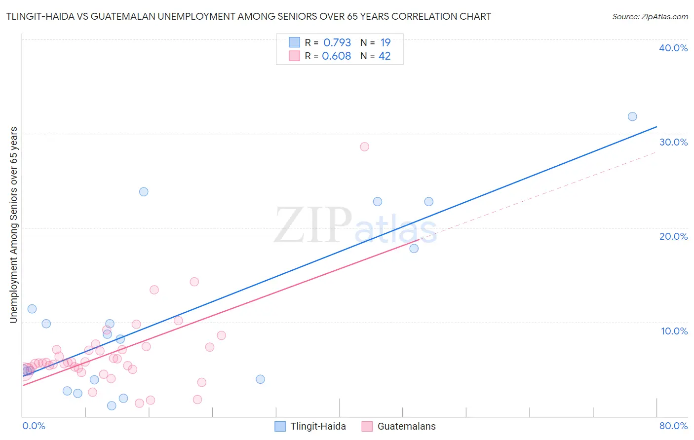 Tlingit-Haida vs Guatemalan Unemployment Among Seniors over 65 years
