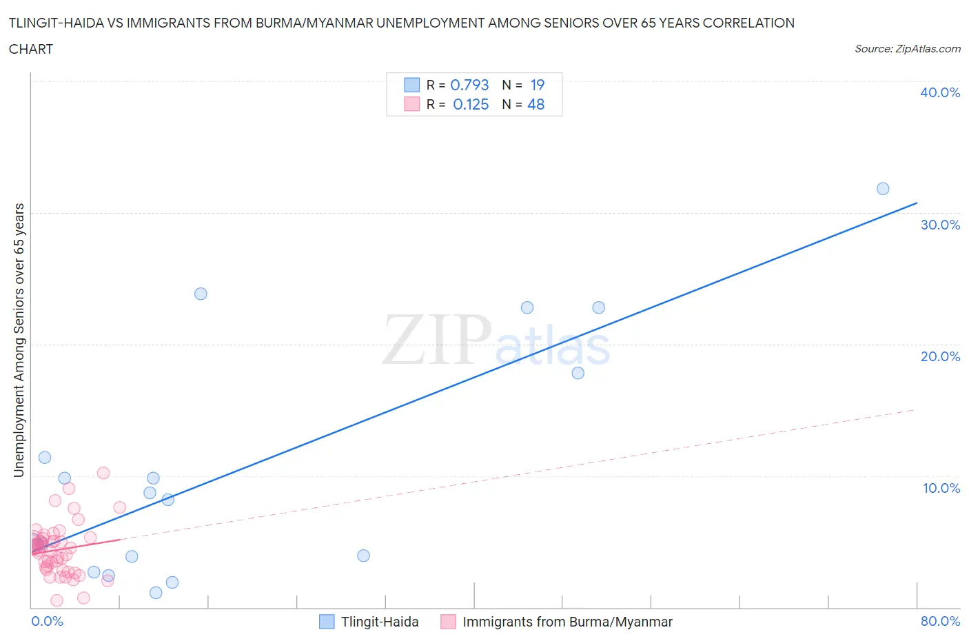 Tlingit-Haida vs Immigrants from Burma/Myanmar Unemployment Among Seniors over 65 years