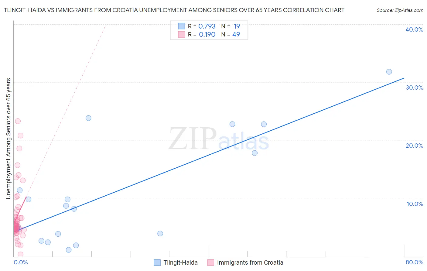 Tlingit-Haida vs Immigrants from Croatia Unemployment Among Seniors over 65 years
