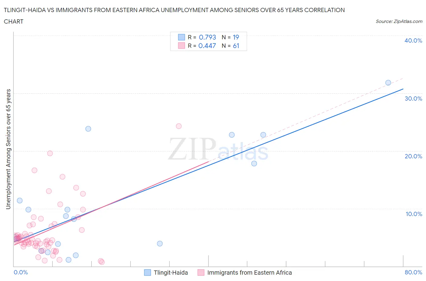 Tlingit-Haida vs Immigrants from Eastern Africa Unemployment Among Seniors over 65 years