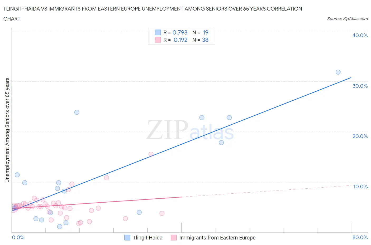 Tlingit-Haida vs Immigrants from Eastern Europe Unemployment Among Seniors over 65 years