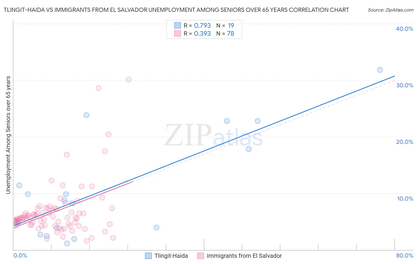 Tlingit-Haida vs Immigrants from El Salvador Unemployment Among Seniors over 65 years