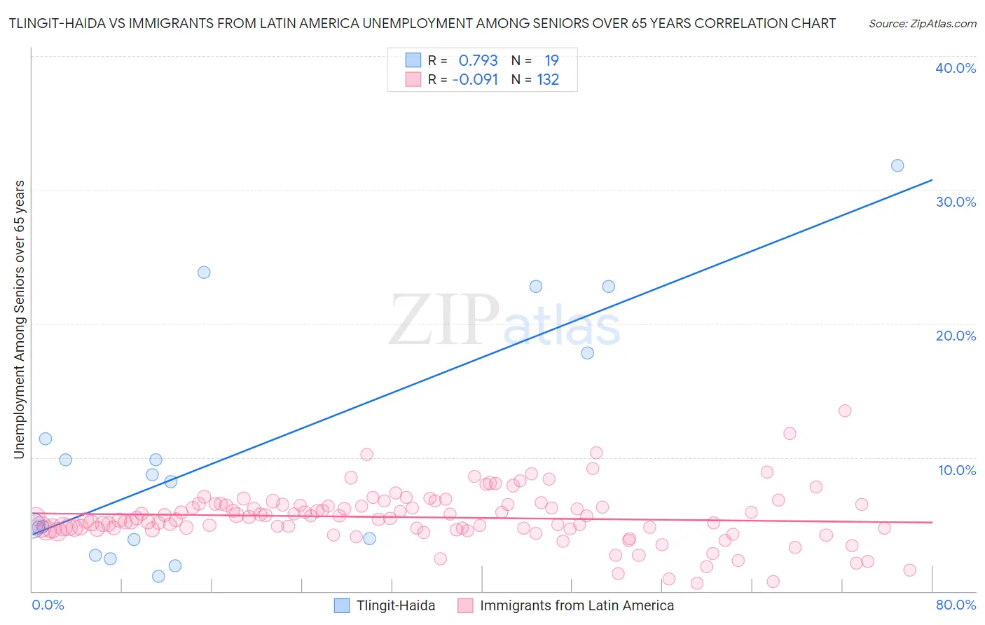 Tlingit-Haida vs Immigrants from Latin America Unemployment Among Seniors over 65 years