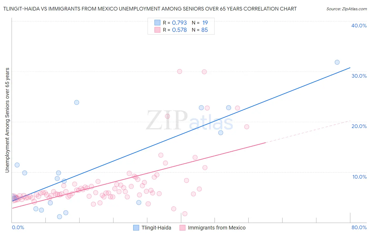 Tlingit-Haida vs Immigrants from Mexico Unemployment Among Seniors over 65 years