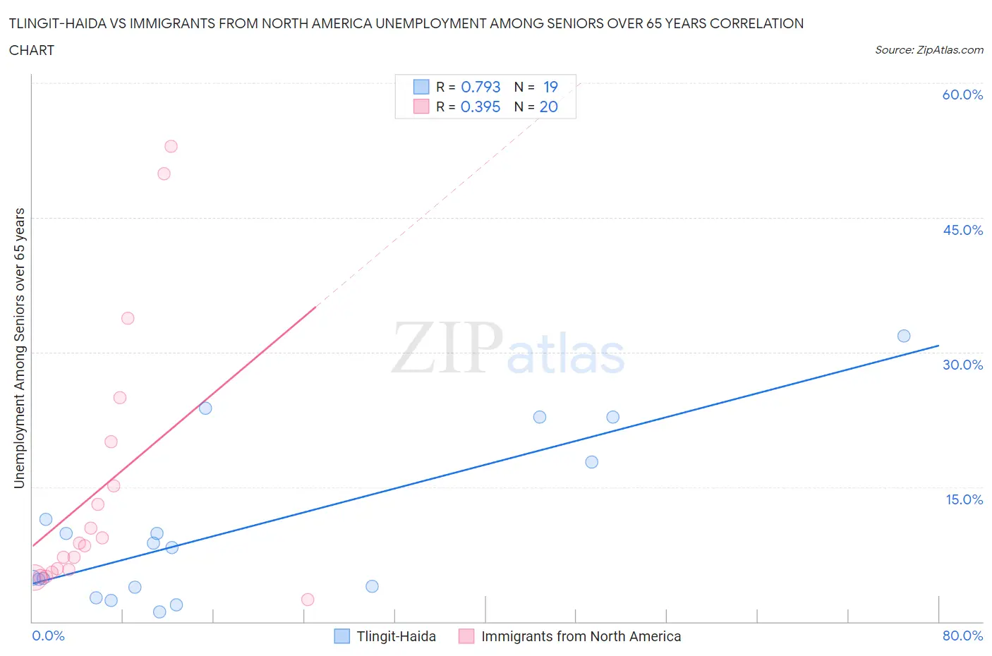 Tlingit-Haida vs Immigrants from North America Unemployment Among Seniors over 65 years