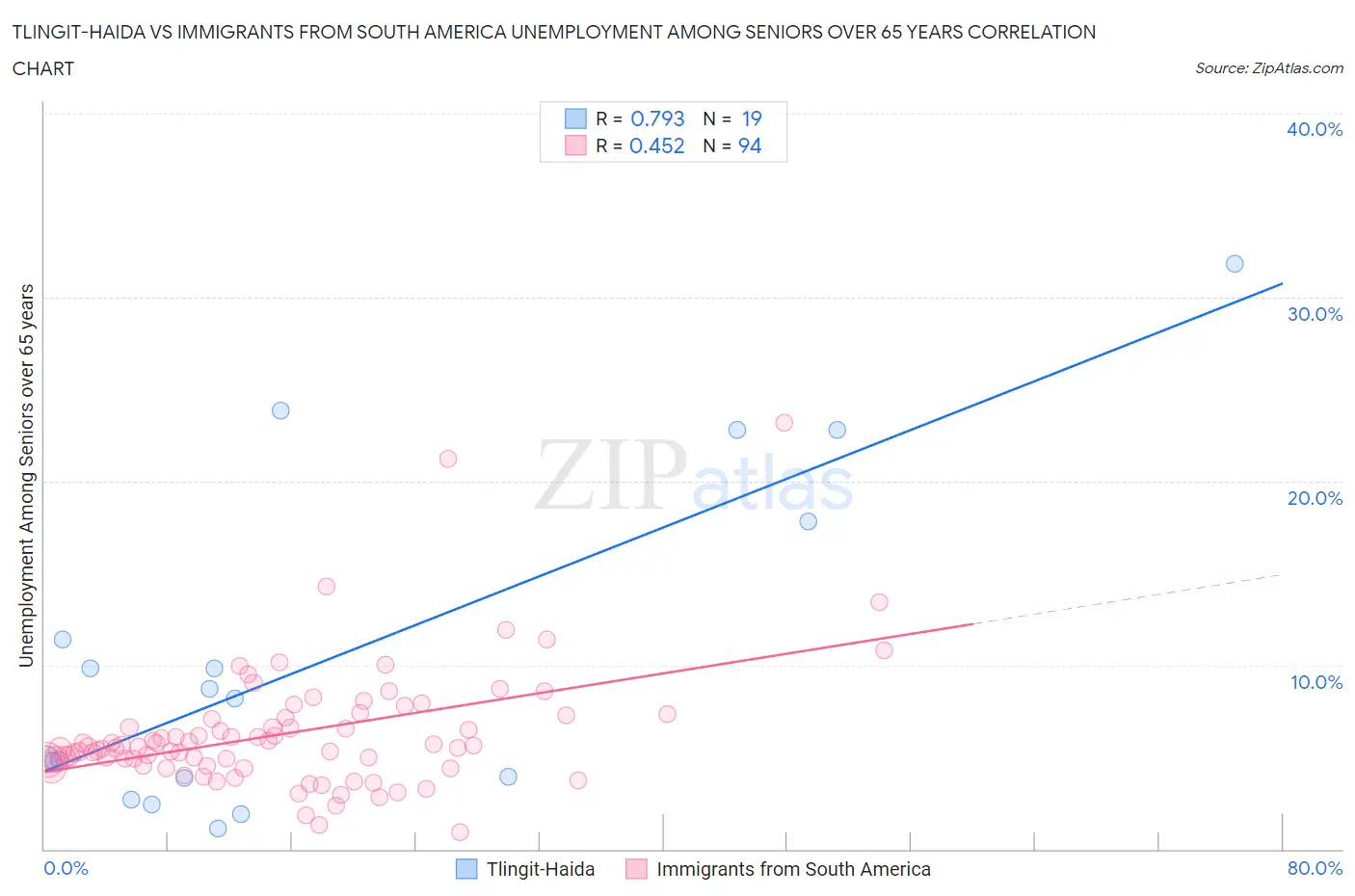 Tlingit-Haida vs Immigrants from South America Unemployment Among Seniors over 65 years