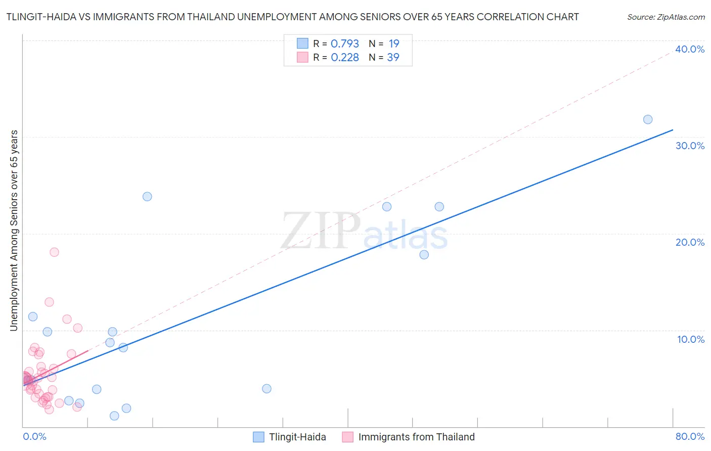 Tlingit-Haida vs Immigrants from Thailand Unemployment Among Seniors over 65 years