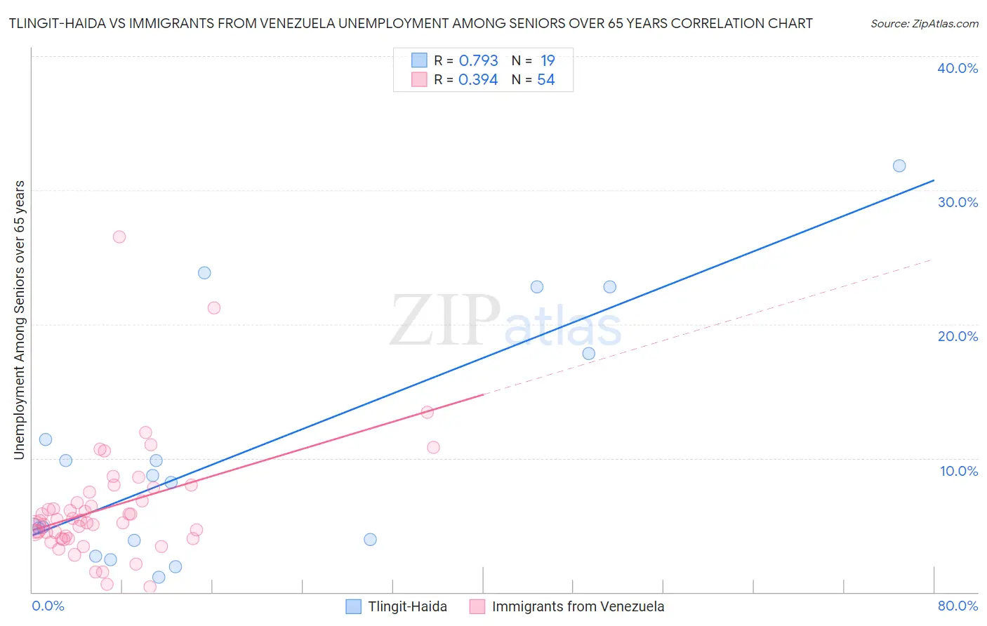 Tlingit-Haida vs Immigrants from Venezuela Unemployment Among Seniors over 65 years