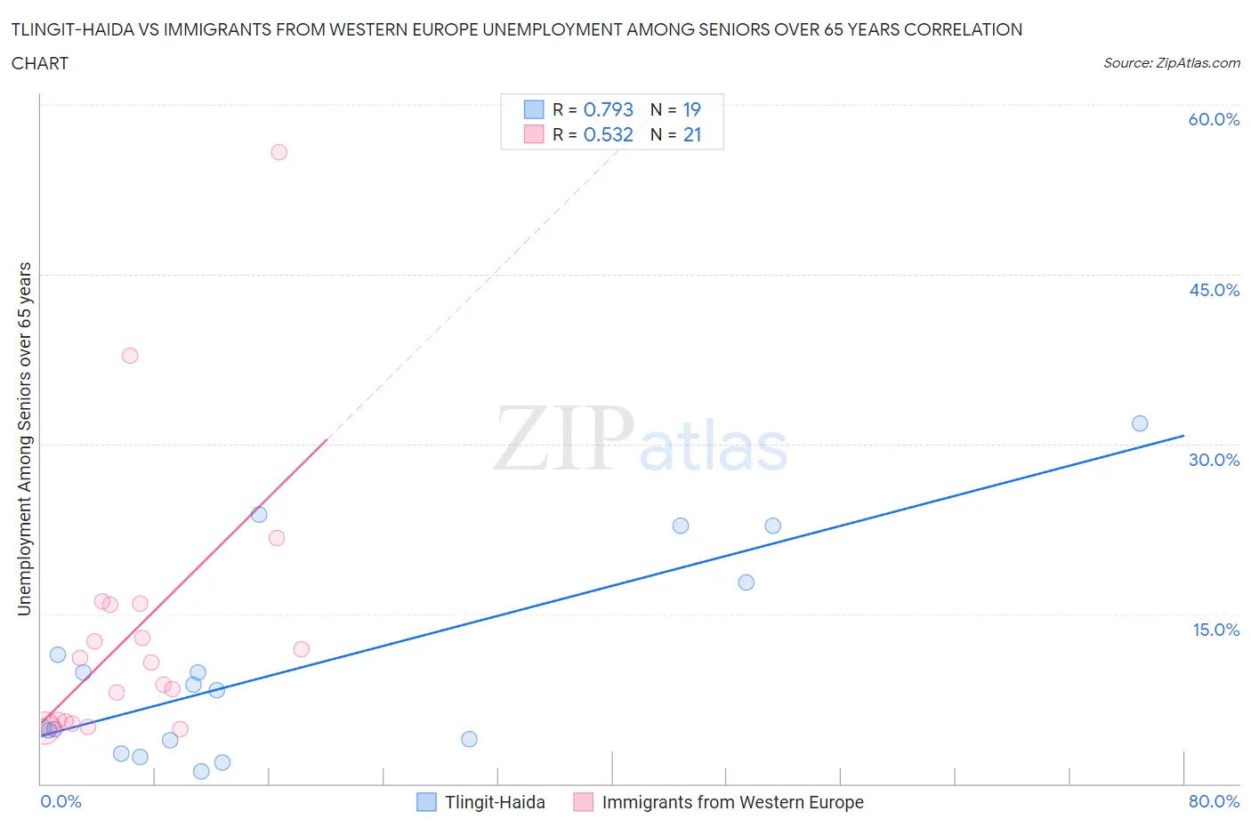 Tlingit-Haida vs Immigrants from Western Europe Unemployment Among Seniors over 65 years