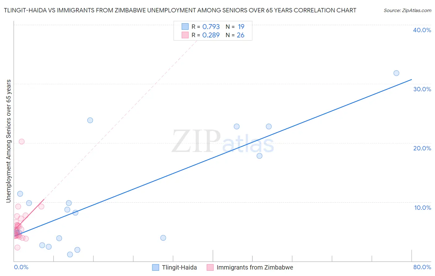 Tlingit-Haida vs Immigrants from Zimbabwe Unemployment Among Seniors over 65 years