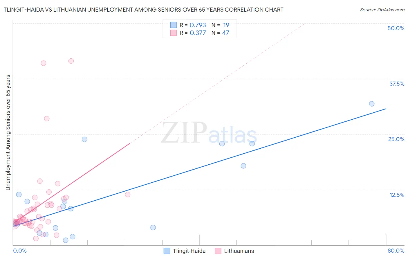 Tlingit-Haida vs Lithuanian Unemployment Among Seniors over 65 years