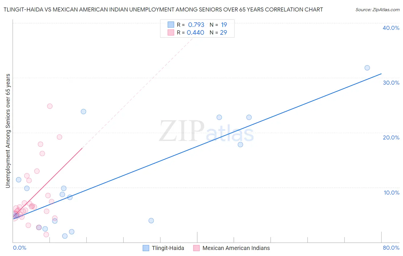 Tlingit-Haida vs Mexican American Indian Unemployment Among Seniors over 65 years