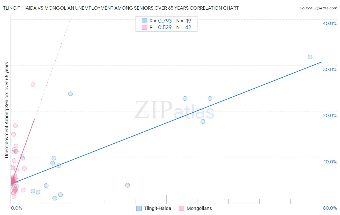 Tlingit-Haida vs Mongolian Unemployment Among Seniors over 65 years