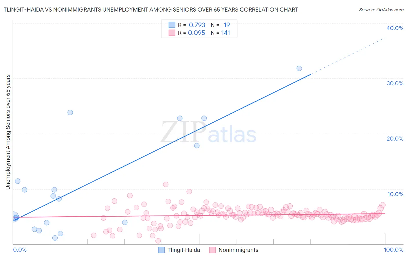 Tlingit-Haida vs Nonimmigrants Unemployment Among Seniors over 65 years