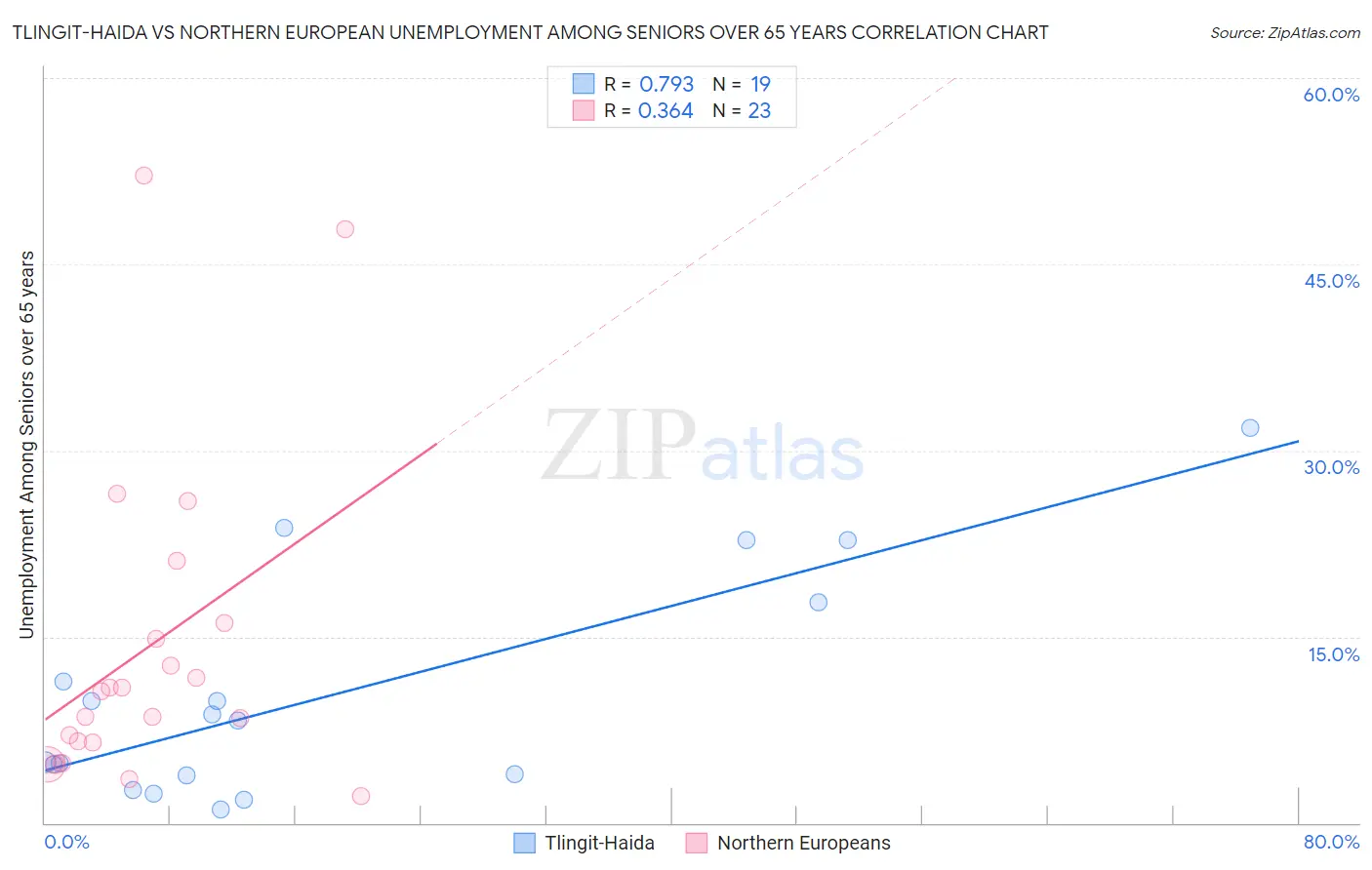 Tlingit-Haida vs Northern European Unemployment Among Seniors over 65 years