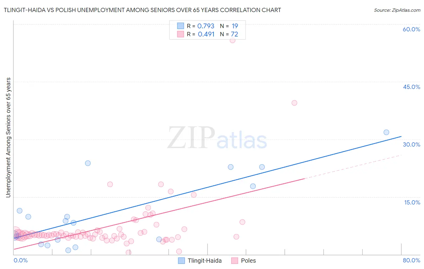 Tlingit-Haida vs Polish Unemployment Among Seniors over 65 years