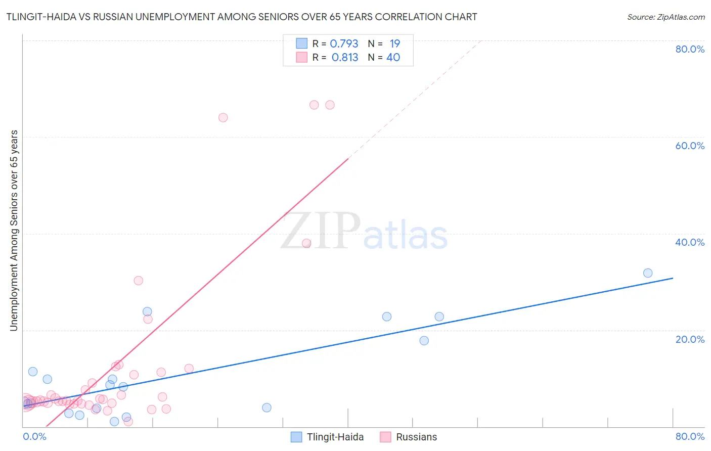 Tlingit-Haida vs Russian Unemployment Among Seniors over 65 years