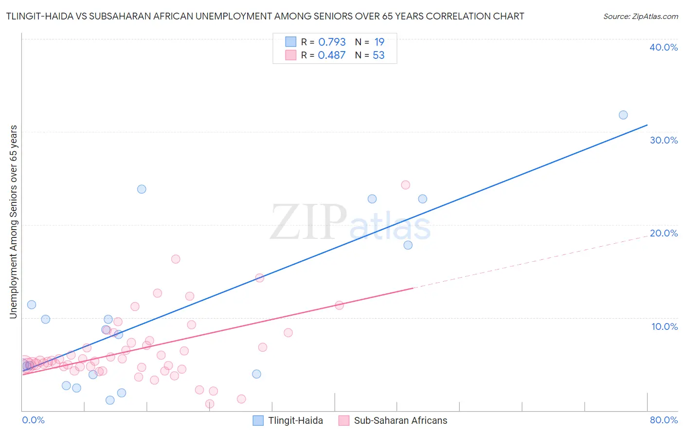 Tlingit-Haida vs Subsaharan African Unemployment Among Seniors over 65 years