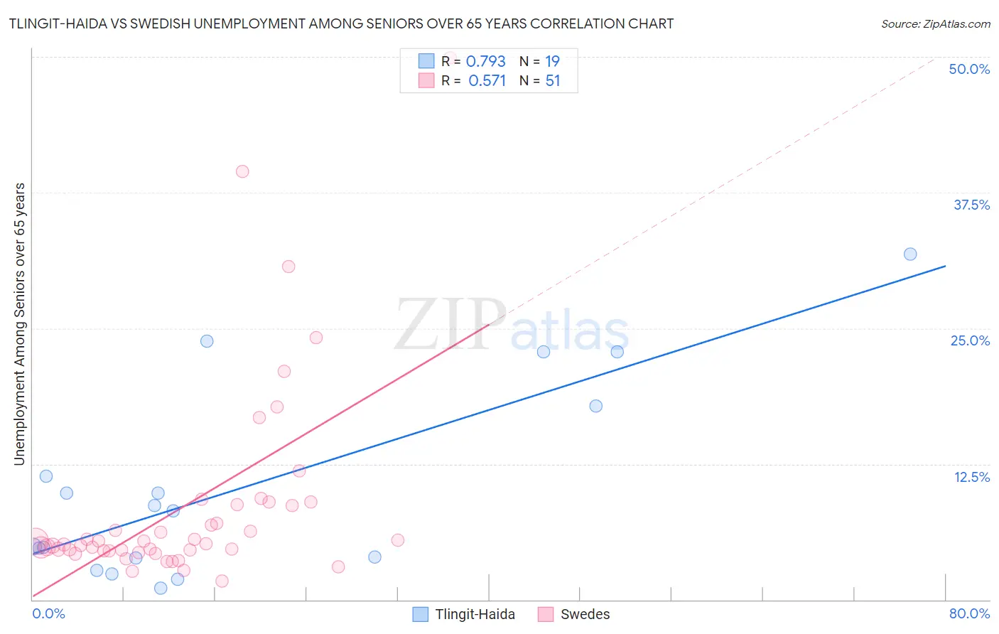 Tlingit-Haida vs Swedish Unemployment Among Seniors over 65 years