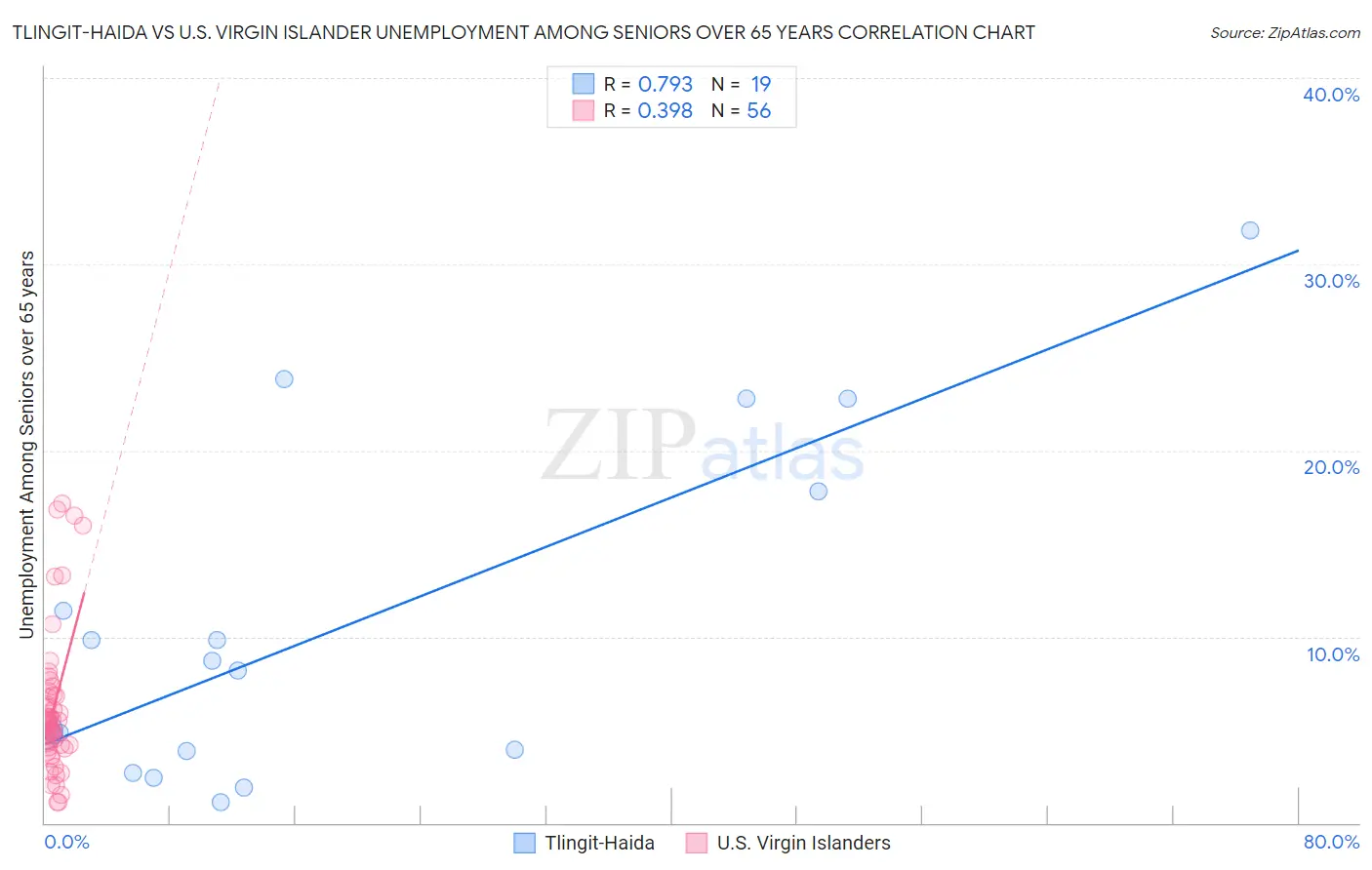 Tlingit-Haida vs U.S. Virgin Islander Unemployment Among Seniors over 65 years