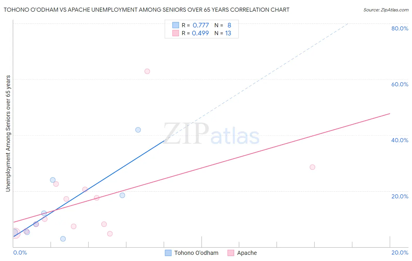 Tohono O'odham vs Apache Unemployment Among Seniors over 65 years