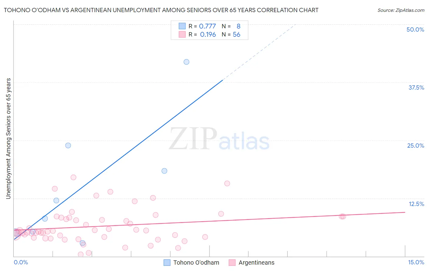 Tohono O'odham vs Argentinean Unemployment Among Seniors over 65 years